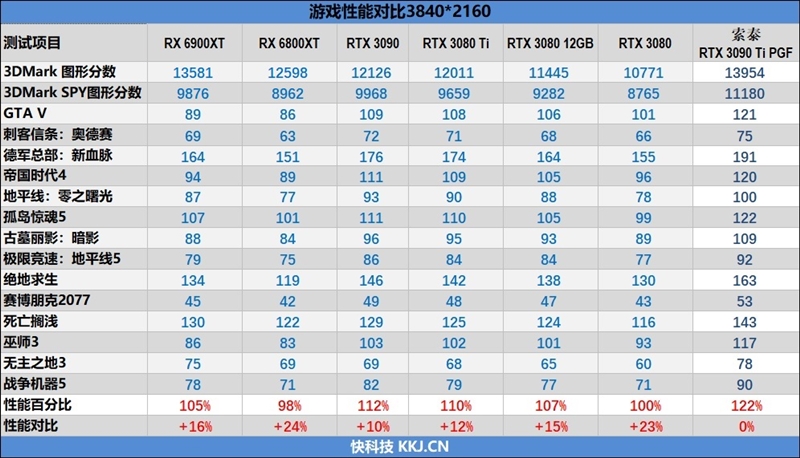 The nuclear bomb is coming! NVIDIA RTX 3090 Ti first evaluation: 16% faster than RX 6900 XT.