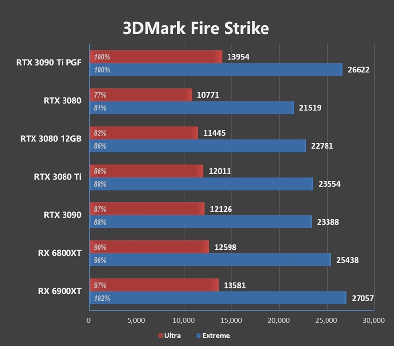 16% faster than RX 6900 XT! RTX 3090 Ti first evaluation