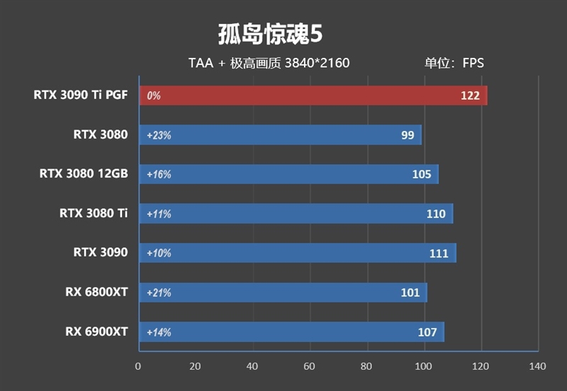 16% faster than RX 6900 XT! RTX 3090 Ti first evaluation