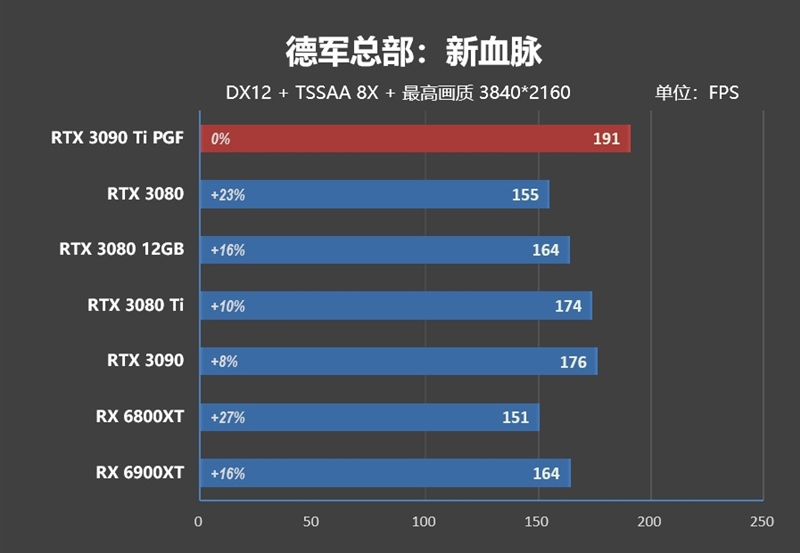 16% faster than RX 6900 XT! RTX 3090 Ti first evaluation