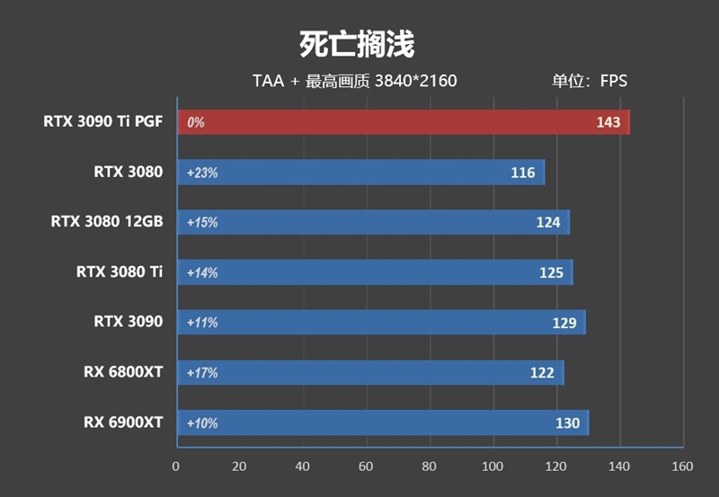 16% faster than RX 6900 XT! RTX 3090 Ti first evaluation