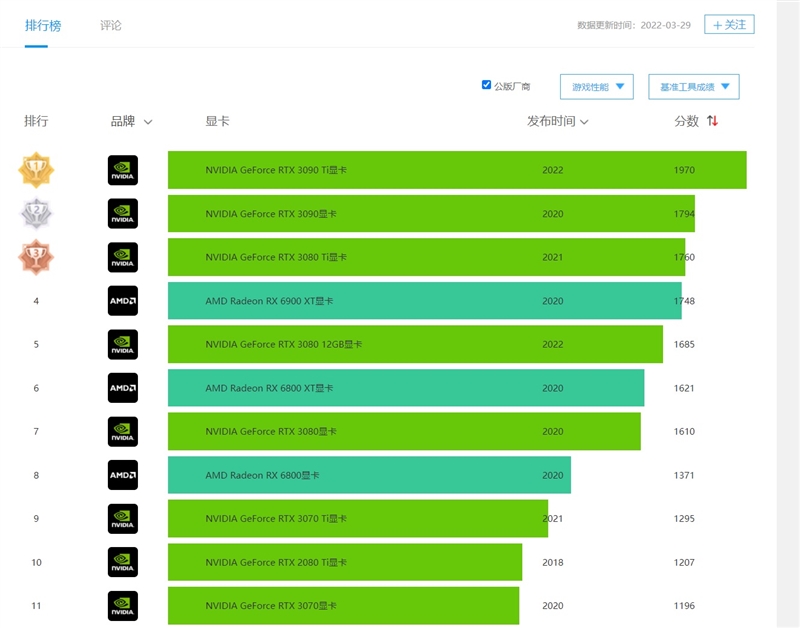 The nuclear bomb is coming! NVIDIA RTX 3090 Ti first evaluation: 16% faster than RX 6900 XT.