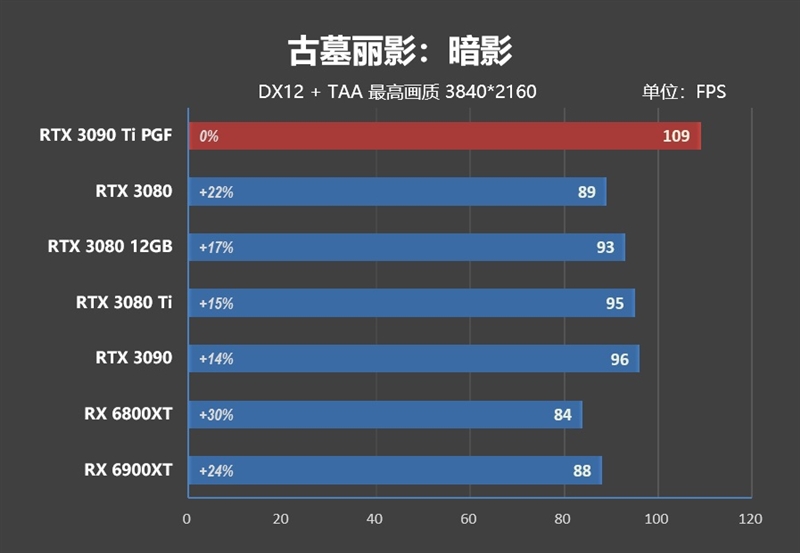 16% faster than RX 6900 XT! RTX 3090 Ti first evaluation