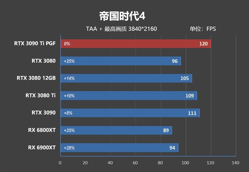 16% faster than RX 6900 XT! RTX 3090 Ti first evaluation