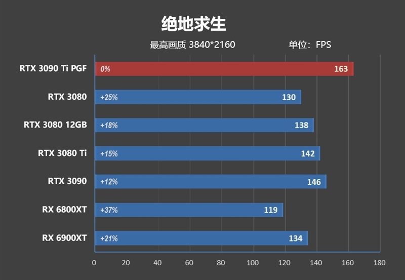 16% faster than RX 6900 XT! RTX 3090 Ti first evaluation