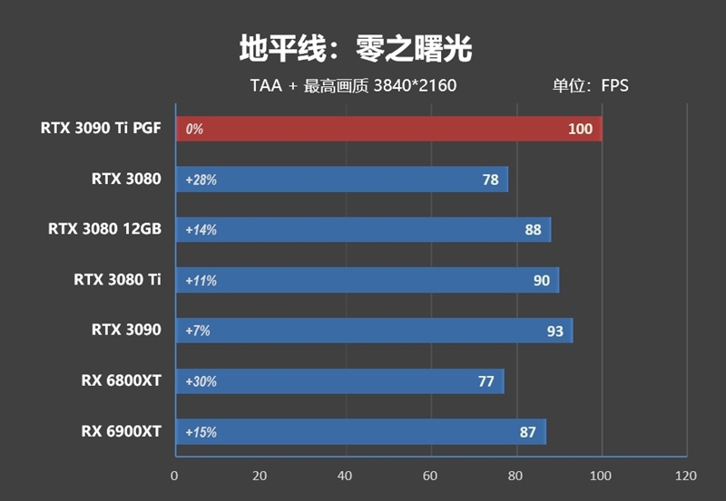 16% faster than RX 6900 XT! RTX 3090 Ti first evaluation