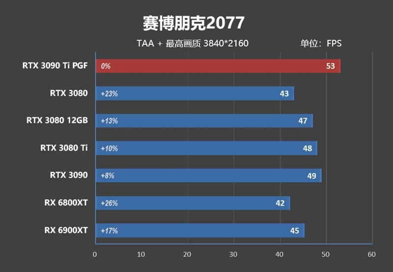 16% faster than RX 6900 XT! RTX 3090 Ti first evaluation