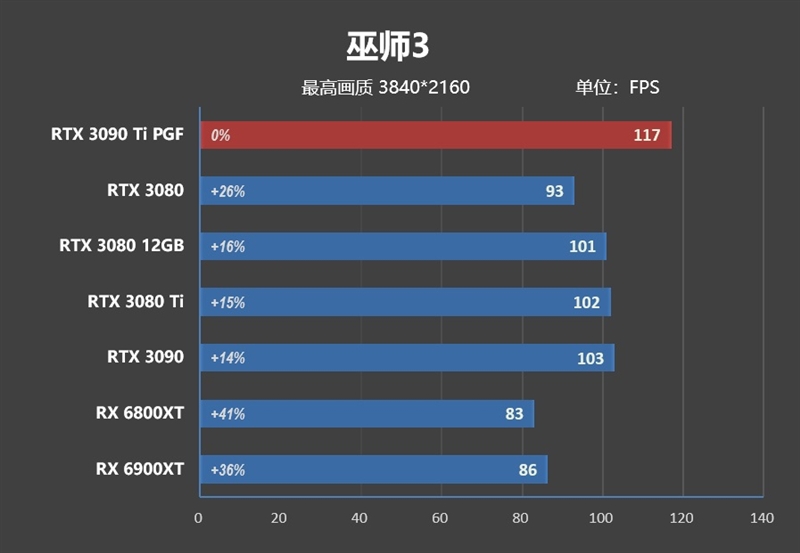 16% faster than RX 6900 XT! RTX 3090 Ti first evaluation