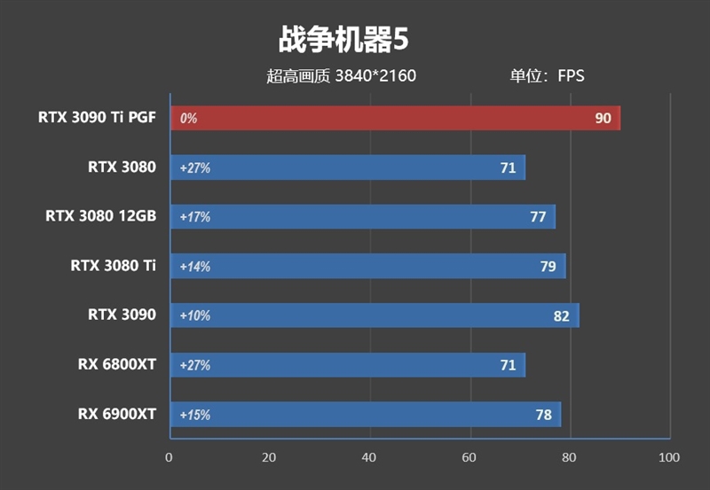16% faster than RX 6900 XT! RTX 3090 Ti first evaluation