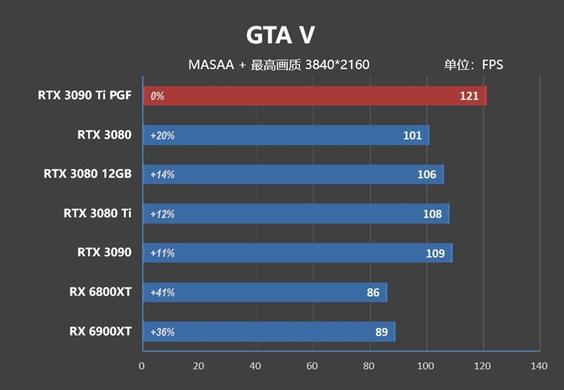16% faster than RX 6900 XT! RTX 3090 Ti first evaluation