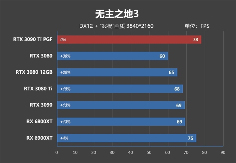 16% faster than RX 6900 XT! RTX 3090 Ti first evaluation