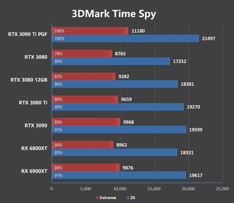 The nuclear bomb is coming! NVIDIA RTX 3090 Ti first evaluation: 16% faster than RX 6900 XT.