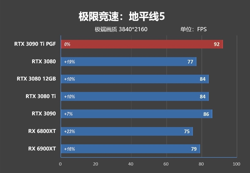 16% faster than RX 6900 XT! RTX 3090 Ti first evaluation