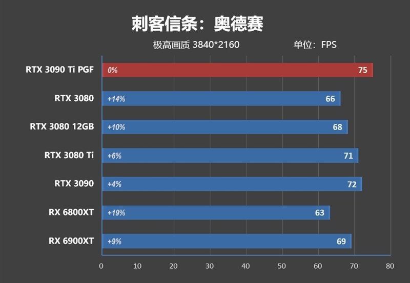 16% faster than RX 6900 XT! RTX 3090 Ti first evaluation